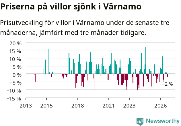 Graf: Prisutveckling för villor i Värnamo kommun