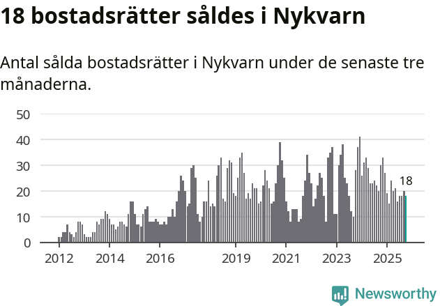 Graf: Antal sålda bostadsrätter i Nykvarns kommun