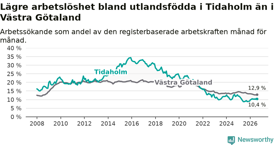 Graf: Arbetslöshet bland utrikesfödda i Tidaholms kommun och Västra Götalands län