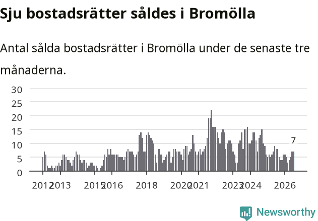 Graf: Antal sålda bostadsrätter i Bromölla kommun