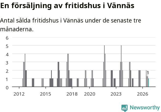 Graf: Antal sålda fritidshus i Vännäs kommun