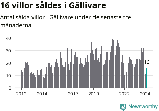 Graf: Antal sålda villor i Gällivare kommun