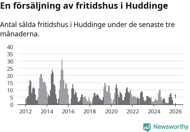 Graf: Antal sålda fritidshus i Huddinge kommun