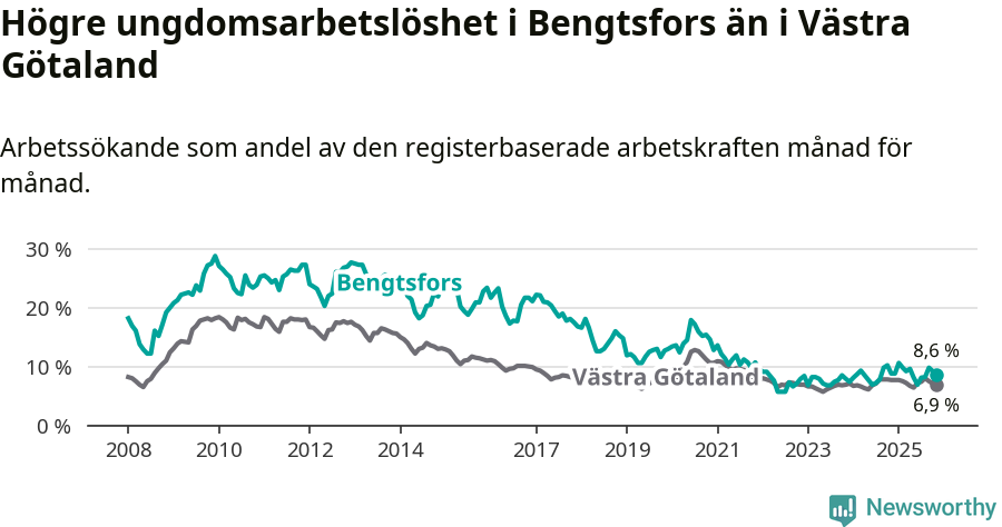 Graf: Arbetslöshet bland unga i Bengtsfors kommun och Västra Götalands län