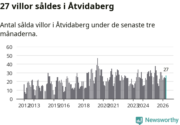 Graf: Antal sålda villor i Åtvidabergs kommun