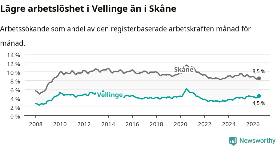 Graf: Arbetslöshet i Vellinge kommun och Skåne län