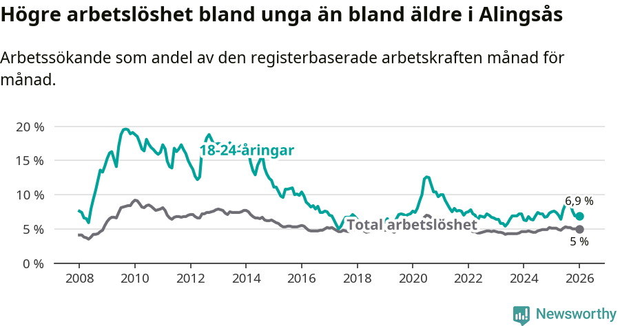 Graf: Skillnad i arbetslöshet mellan unga och hela befolkningen i Alingsås kommun