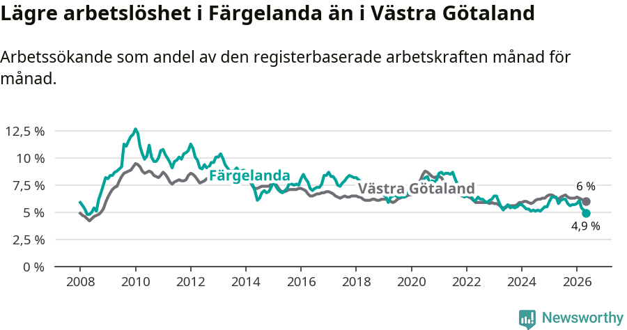 Graf: Arbetslöshet i Färgelanda kommun och Västra Götalands län