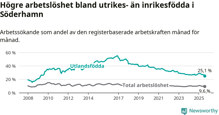 Graf: Skillnad i arbetslöshet mellan utrikesfödda och hela befolkningen i Söderhamns kommun