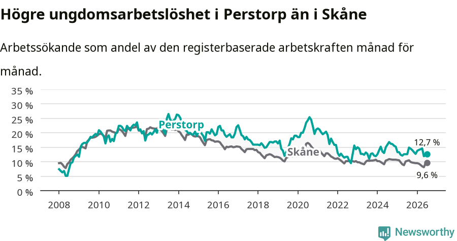 Graf: Arbetslöshet bland unga i Perstorps kommun och Skåne län