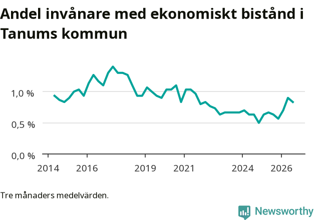 Graf över andelen biståndstagare per tremånadersperiod