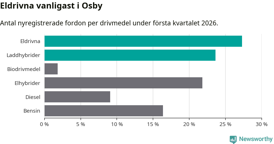 Graf: Antal nyregistrerade fordon per drivmedel