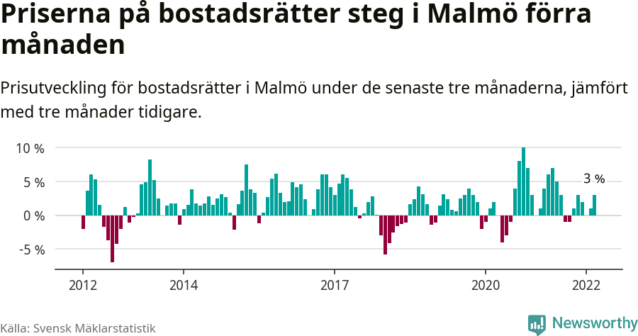 Graf: Prisutveckling för bostadsrätter i Malmö kommun