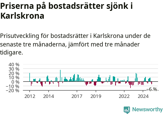 Graf: Prisutveckling för bostadsrätter i Karlskrona kommun
