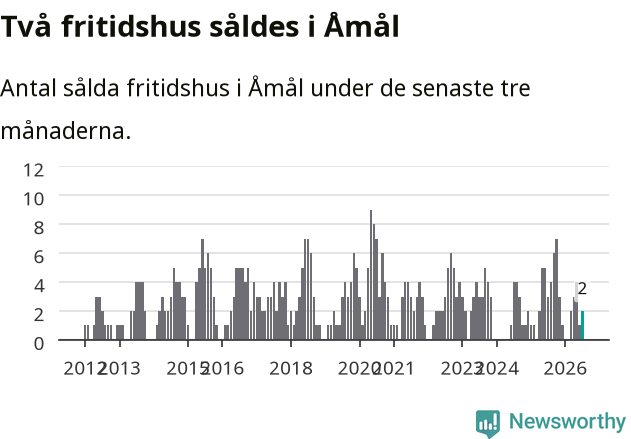 Graf: Antal sålda fritidshus i Åmåls kommun
