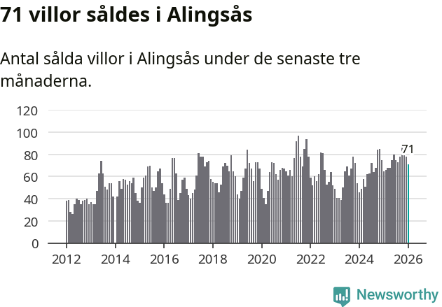 Graf: Antal sålda villor i Alingsås kommun