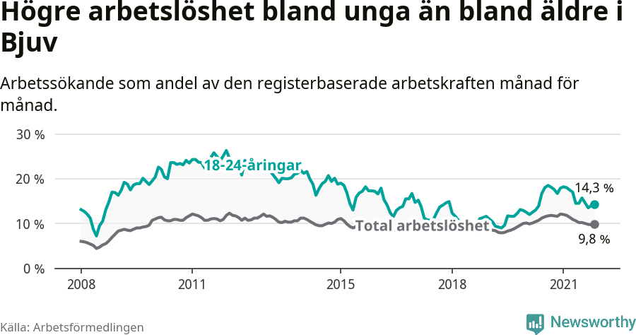 Graf: Skillnad i arbetslöshet mellan unga och hela befolkningen i Bjuvs kommun