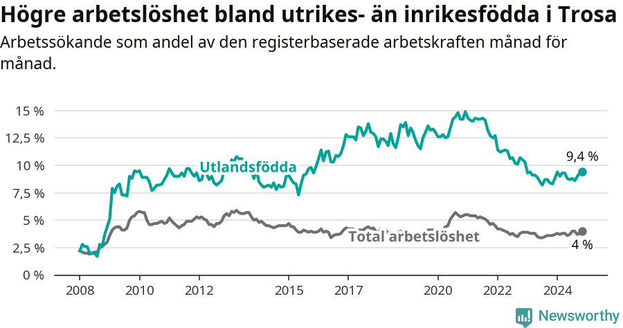 Graf: Skillnad i arbetslöshet mellan utrikesfödda och hela befolkningen i Trosa kommun