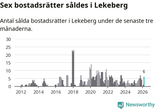 Graf: Antal sålda bostadsrätter i Lekebergs kommun