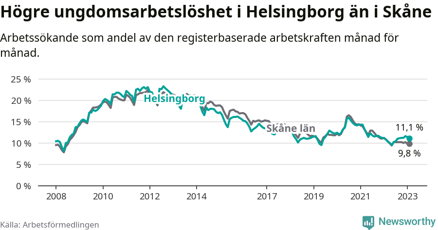 Graf: Arbetslöshet bland unga i Helsingborgs kommun och Skåne län