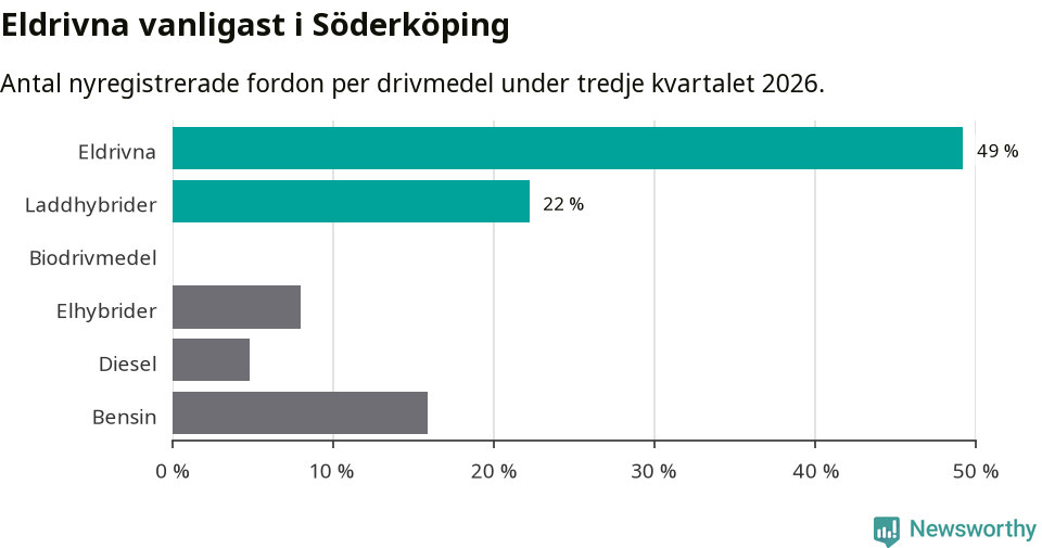 Graf: Antal nyregistrerade fordon per drivmedel