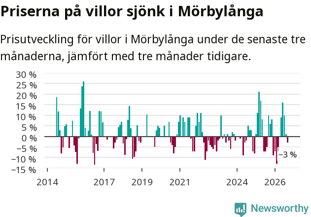 Graf: Prisutveckling för villor i Mörbylånga kommun