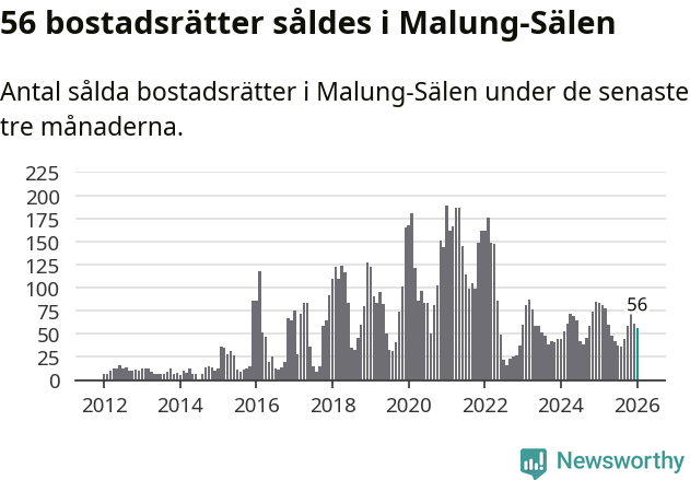Graf: Antal sålda bostadsrätter i Malung-Sälens kommun
