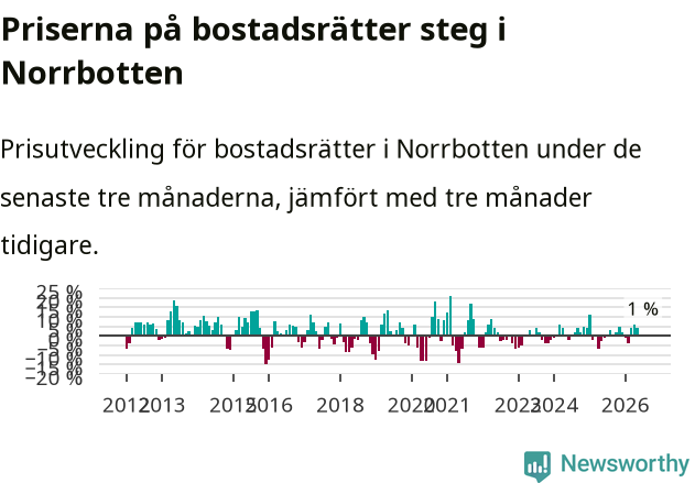 Graf: Prisutveckling för bostadsrätter i Norrbottens län