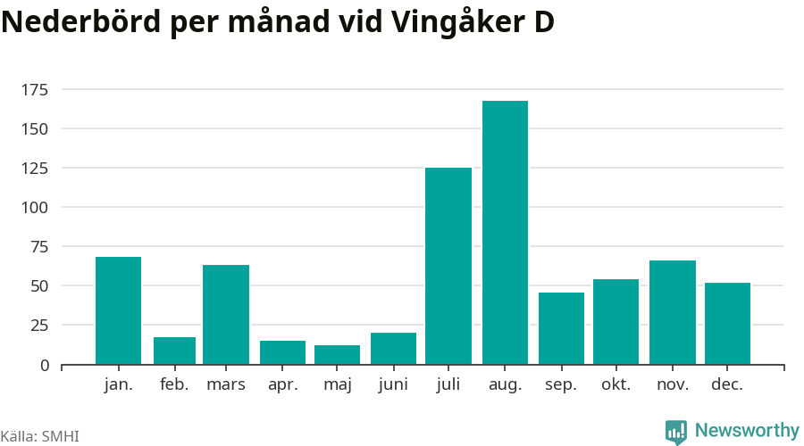 Diagram som visar total nederbörd, månad för månad.