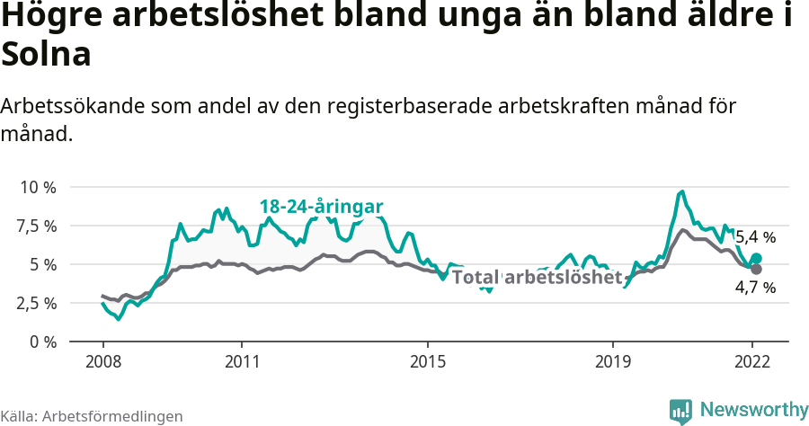 Graf: Skillnad i arbetslöshet mellan unga och hela befolkningen i Solna kommun