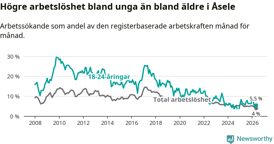 Graf: Skillnad i arbetslöshet mellan unga och hela befolkningen i Åsele kommun