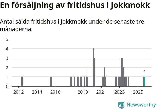 Graf: Antal sålda fritidshus i Jokkmokks kommun