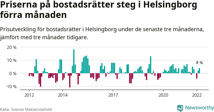 Graf: Prisutveckling för bostadsrätter i Helsingborgs kommun