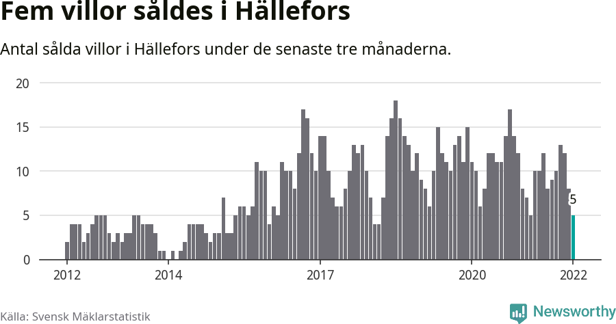 Graf: Antal sålda villor i Hällefors kommun