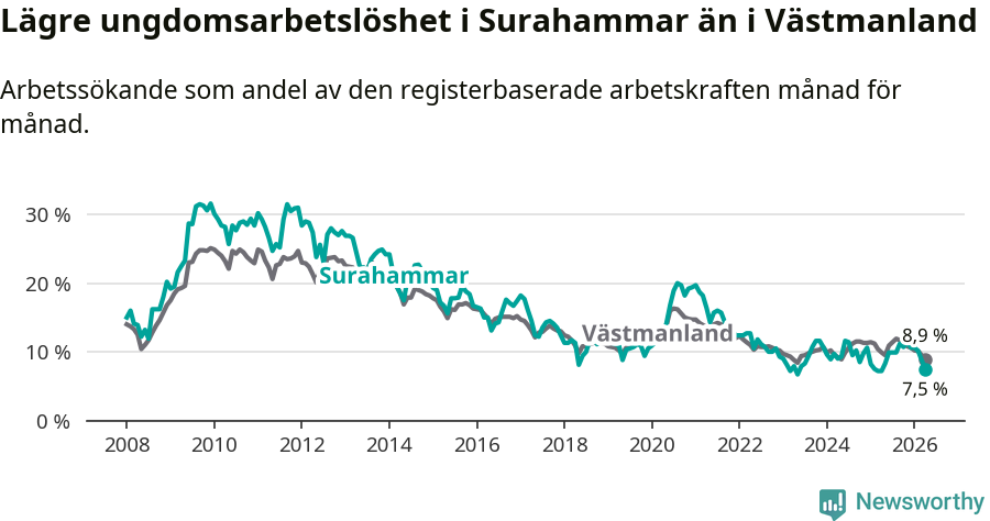 Graf: Arbetslöshet bland unga i Surahammars kommun och Västmanlands län