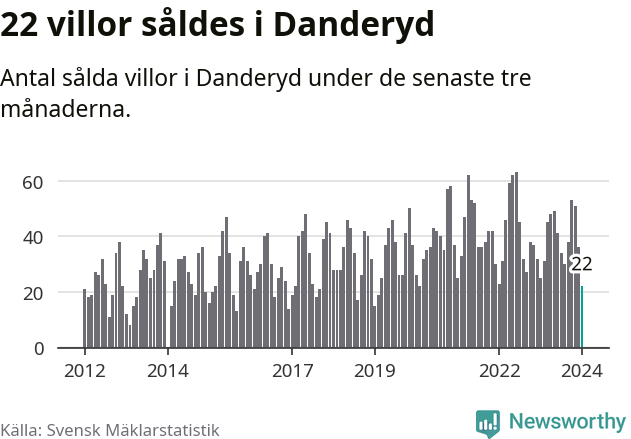 Graf: Antal sålda villor i Danderyds kommun