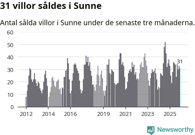 Graf: Antal sålda villor i Sunne kommun