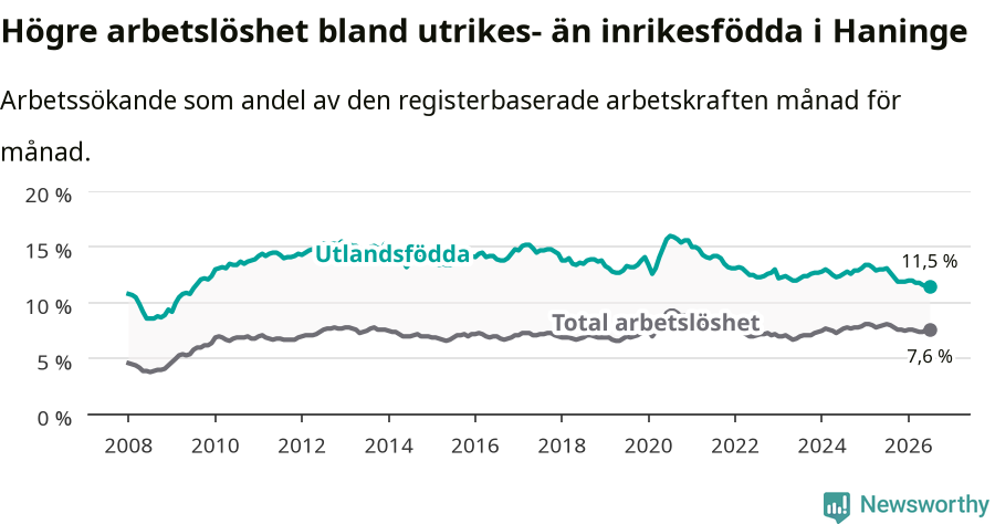 Graf: Skillnad i arbetslöshet mellan utrikesfödda och hela befolkningen i Haninge kommun