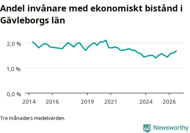 Graf över andelen biståndstagare per tremånadersperiod