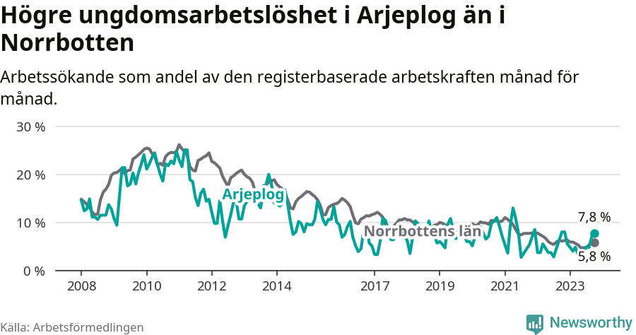Graf: Arbetslöshet bland unga i Arjeplogs kommun och Norrbottens län