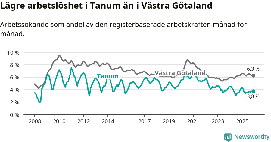 Graf: Arbetslöshet i Tanums kommun och Västra Götalands län