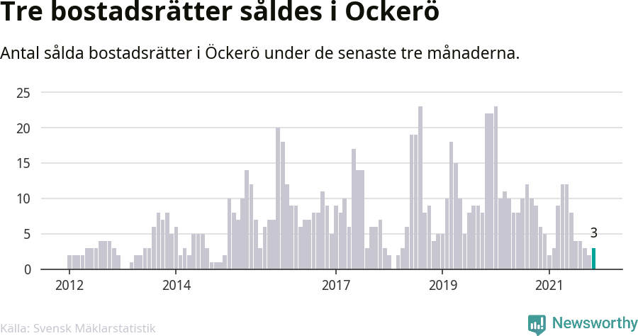 Graf: Antal sålda bostadsrätter i Öckerö kommun