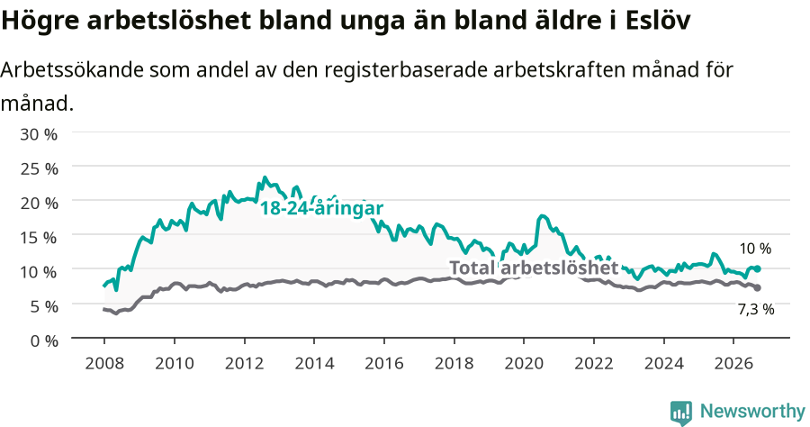 Graf: Skillnad i arbetslöshet mellan unga och hela befolkningen i Eslövs kommun