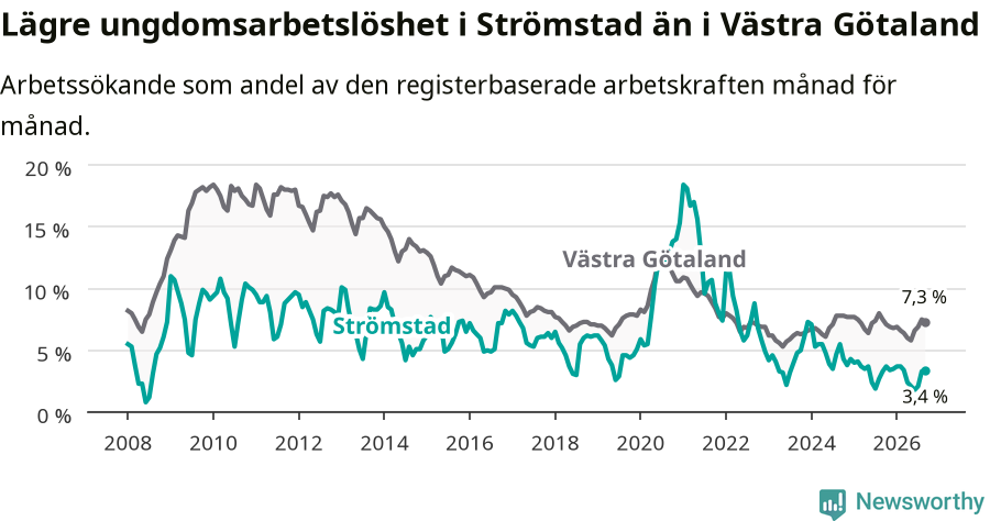 Graf: Arbetslöshet bland unga i Strömstads kommun och Västra Götalands län