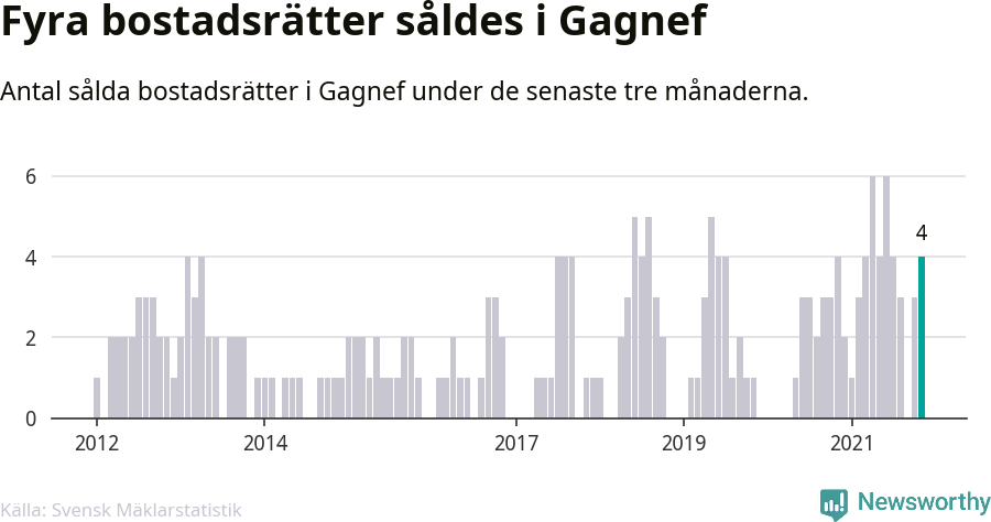 Graf: Antal sålda bostadsrätter i Gagnefs kommun