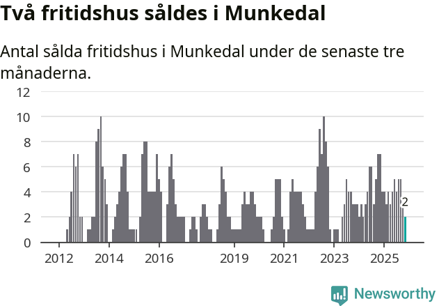 Graf: Antal sålda fritidshus i Munkedals kommun