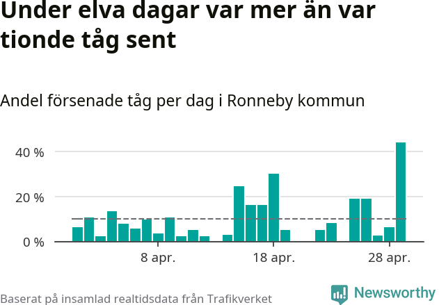 Stapeldiagram över andel försenade tåg per dag