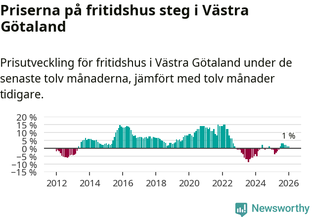 Graf: Prisutveckling för fritidshus i Västra Götalands län