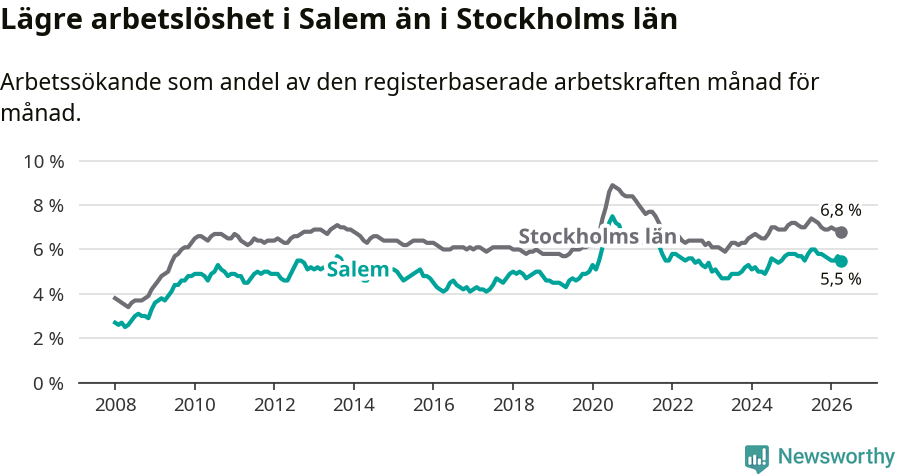 Graf: Arbetslöshet i Salems kommun och Stockholms län