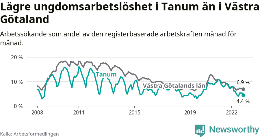 Graf: Arbetslöshet bland unga i Tanums kommun och Västra Götalands län
